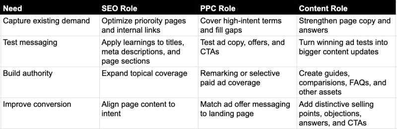 The Integrated Search Brief That Aligns SEO, PPC & Content In The AI Search Era