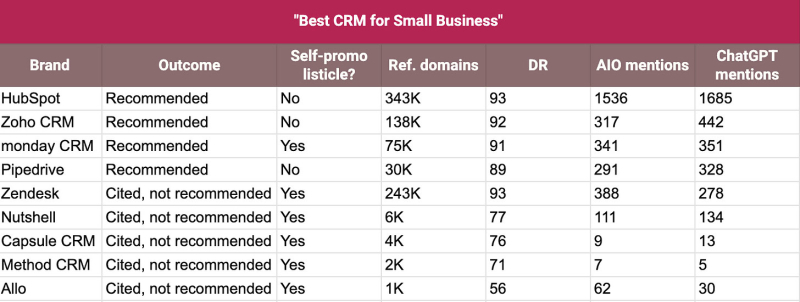 Why Calling Yourself The Best Could Be Helping Your Competitors Win In AI Search