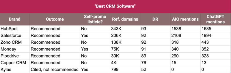 Why Calling Yourself The Best Could Be Helping Your Competitors Win In AI Search