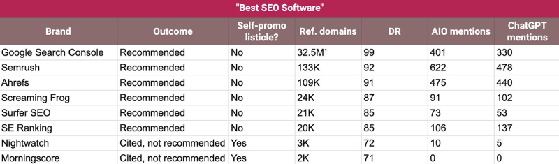 Why Calling Yourself The Best Could Be Helping Your Competitors Win In AI Search