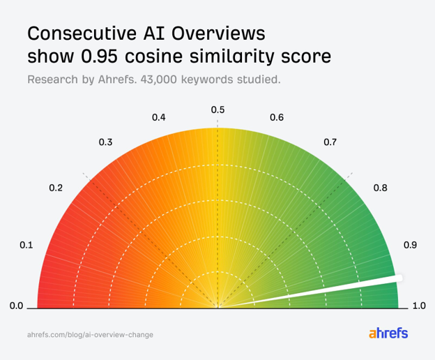 9 AI Search Myths, Debunked by 15 Million Data Points