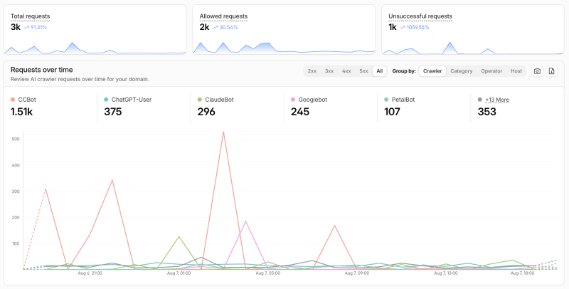 Cloudflare: Machine Traffic Could Hit 1,000x Human Traffic In 5 Years