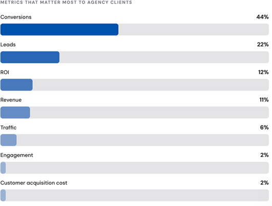 Organic Traffic Dropped? What to Tell Clients & the AI Visibility Metrics to Report Instead