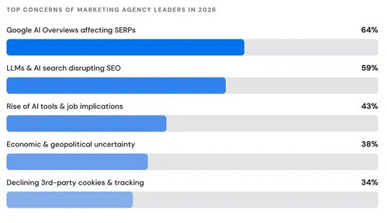 Organic Traffic Dropped? What to Tell Clients & the AI Visibility Metrics to Report Instead