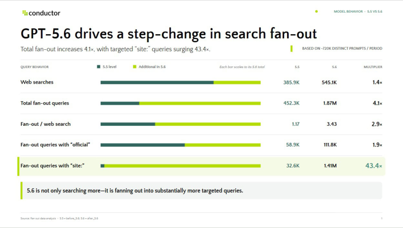 What We Can Learn From Evolving ChatGPT Fan-Out Queries